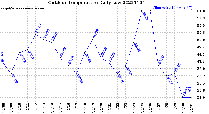 Milwaukee Weather Outdoor Temperature<br>Daily Low
