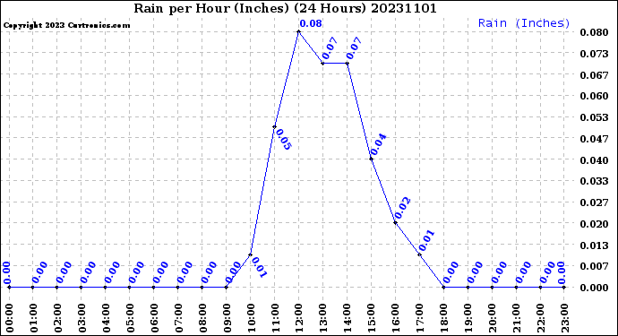 Milwaukee Weather Rain<br>per Hour<br>(Inches)<br>(24 Hours)