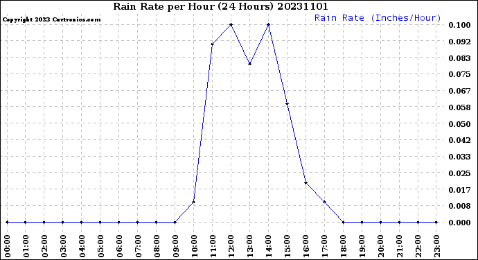Milwaukee Weather Rain Rate<br>per Hour<br>(24 Hours)