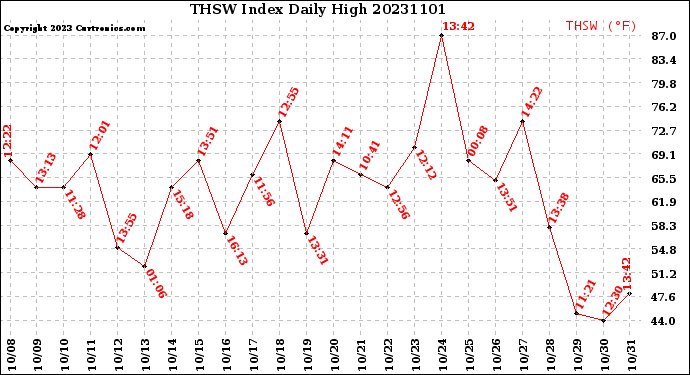 Milwaukee Weather THSW Index<br>Daily High
