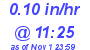 Milwaukee Weather Rain Rate Today
