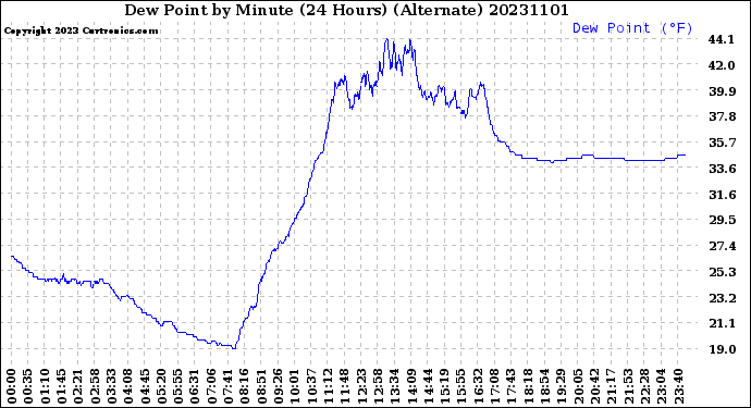 Milwaukee Weather Dew Point<br>by Minute<br>(24 Hours) (Alternate)