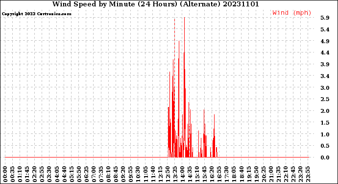 Milwaukee Weather Wind Speed<br>by Minute<br>(24 Hours) (Alternate)