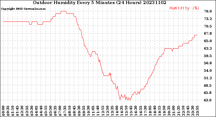Milwaukee Weather Outdoor Humidity<br>Every 5 Minutes<br>(24 Hours)