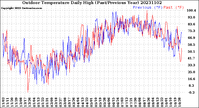 Milwaukee Weather Outdoor Temperature<br>Daily High<br>(Past/Previous Year)
