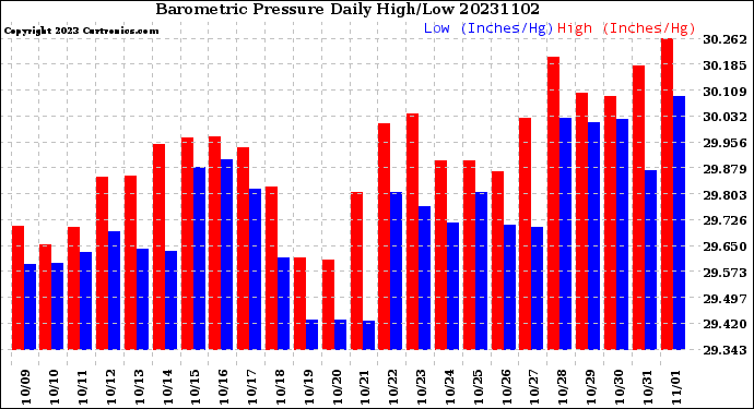 Milwaukee Weather Barometric Pressure<br>Daily High/Low