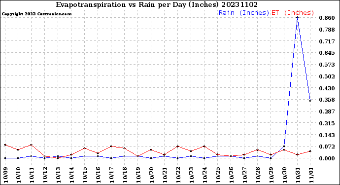 Milwaukee Weather Evapotranspiration<br>vs Rain per Day<br>(Inches)