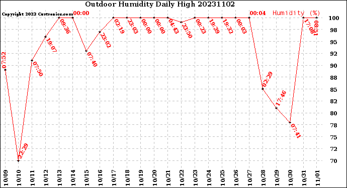 Milwaukee Weather Outdoor Humidity<br>Daily High