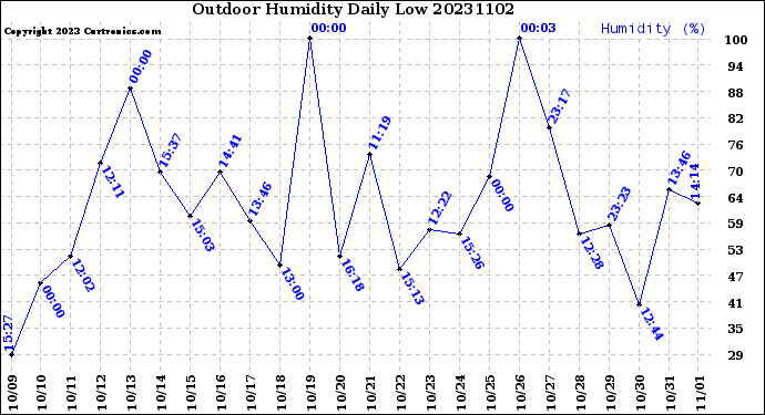 Milwaukee Weather Outdoor Humidity<br>Daily Low