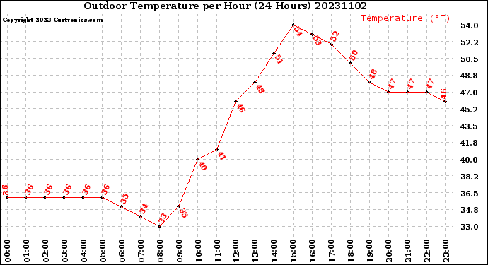 Milwaukee Weather Outdoor Temperature<br>per Hour<br>(24 Hours)