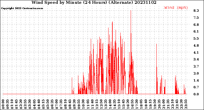 Milwaukee Weather Wind Speed<br>by Minute<br>(24 Hours) (Alternate)