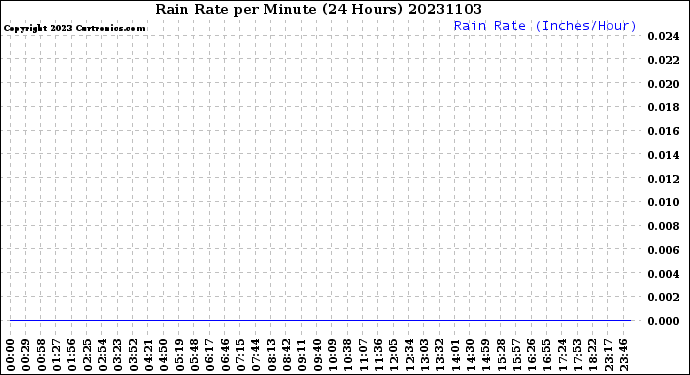 Milwaukee Weather Rain Rate<br>per Minute<br>(24 Hours)