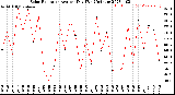 Milwaukee Weather Solar Radiation<br>Avg per Day W/m2/minute