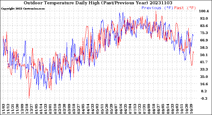 Milwaukee Weather Outdoor Temperature<br>Daily High<br>(Past/Previous Year)