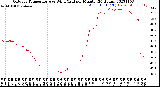 Milwaukee Weather Outdoor Temperature<br>vs Wind Chill<br>per Minute<br>(24 Hours)