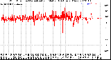 Milwaukee Weather Wind Direction<br>Normalized and Median<br>(24 Hours) (New)