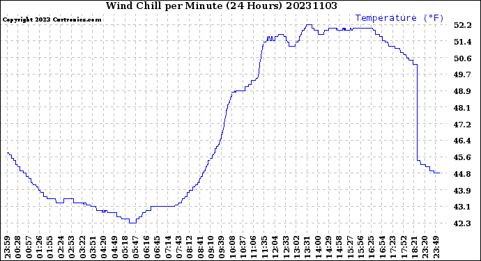 Milwaukee Weather Wind Chill<br>per Minute<br>(24 Hours)