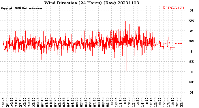 Milwaukee Weather Wind Direction<br>(24 Hours) (Raw)