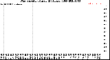 Milwaukee Weather Wind Speed<br>by Minute<br>(24 Hours) (Old)