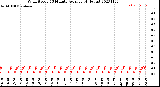 Milwaukee Weather Wind Speed<br>10 Minute Average<br>(4 Hours)