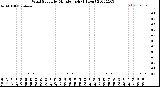 Milwaukee Weather Wind Speed<br>by Minute mph<br>(1 Hour)