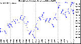 Milwaukee Weather Barometric Pressure<br>Daily High