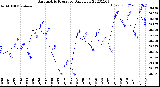 Milwaukee Weather Barometric Pressure<br>Daily Low