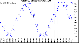 Milwaukee Weather Wind Chill<br>Monthly Low