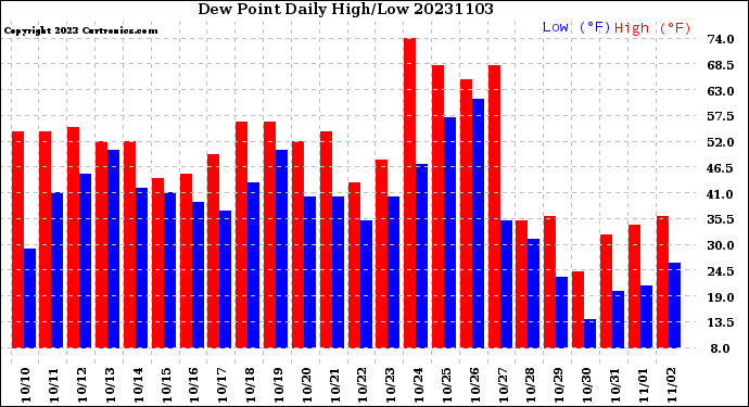 Milwaukee Weather Dew Point<br>Daily High/Low