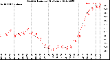 Milwaukee Weather Outdoor Humidity<br>(24 Hours)