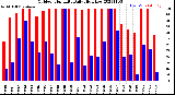 Milwaukee Weather Outdoor Humidity<br>Daily High/Low