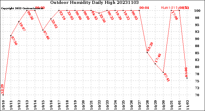 Milwaukee Weather Outdoor Humidity<br>Daily High