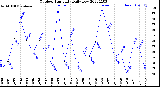 Milwaukee Weather Outdoor Humidity<br>Daily Low