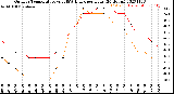 Milwaukee Weather Outdoor Temperature<br>vs THSW Index<br>per Hour<br>(24 Hours)