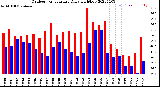 Milwaukee Weather Outdoor Temperature<br>Daily High/Low