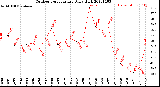 Milwaukee Weather Outdoor Temperature<br>Daily High