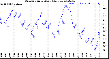 Milwaukee Weather Outdoor Temperature<br>Daily Low