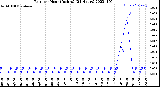 Milwaukee Weather Rain<br>per Hour<br>(Inches)<br>(24 Hours)