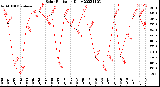 Milwaukee Weather Solar Radiation<br>Daily