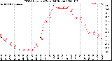 Milwaukee Weather THSW Index<br>per Hour<br>(24 Hours)