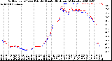 Milwaukee Weather Outdoor Temp / Dew Point<br>by Minute<br>(24 Hours) (Alternate)