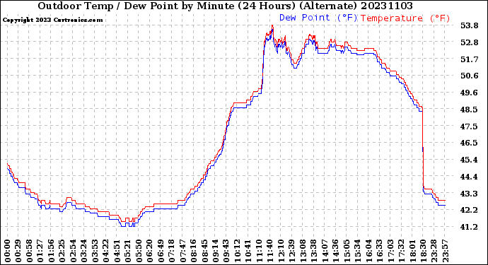Milwaukee Weather Outdoor Temp / Dew Point<br>by Minute<br>(24 Hours) (Alternate)