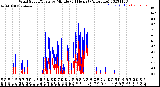 Milwaukee Weather Wind Speed/Gusts<br>by Minute<br>(24 Hours) (Alternate)