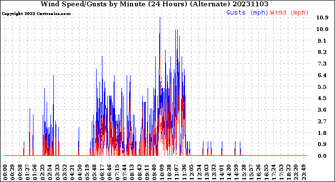 Milwaukee Weather Wind Speed/Gusts<br>by Minute<br>(24 Hours) (Alternate)