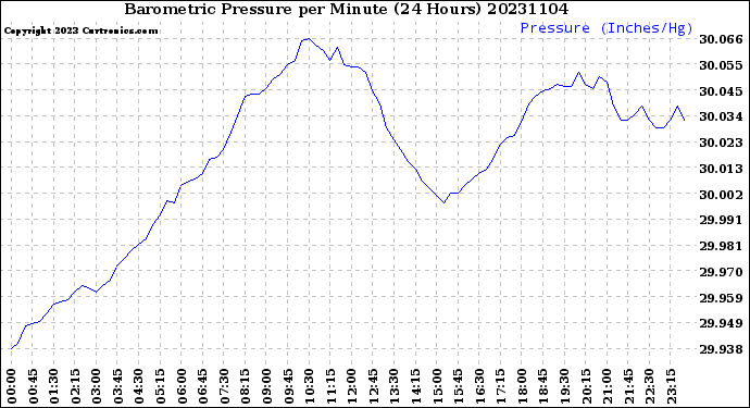 Milwaukee Weather Barometric Pressure<br>per Minute<br>(24 Hours)