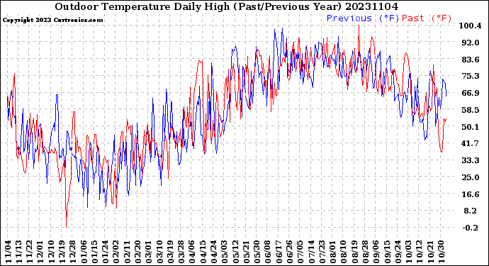 Milwaukee Weather Outdoor Temperature<br>Daily High<br>(Past/Previous Year)