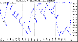 Milwaukee Weather Barometric Pressure<br>Monthly High