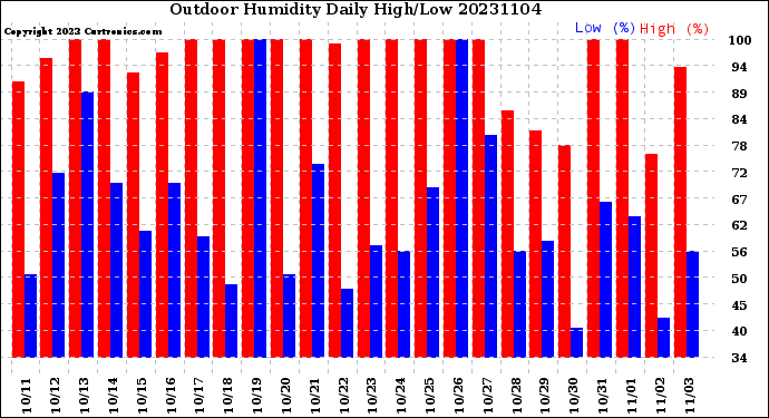 Milwaukee Weather Outdoor Humidity<br>Daily High/Low