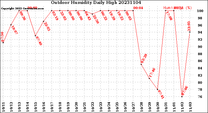 Milwaukee Weather Outdoor Humidity<br>Daily High