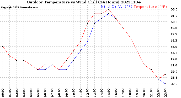 Milwaukee Weather Outdoor Temperature<br>vs Wind Chill<br>(24 Hours)